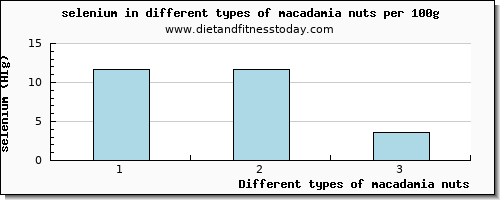 macadamia nuts selenium per 100g